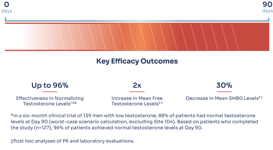 KYZATREX Key Efficacy Outcomes Image KYZATREX Key Efficacy Outcomes Image
