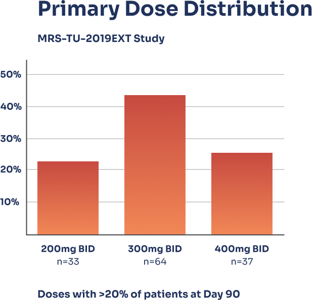 KYZATREX Primary Dose Distribution Graph